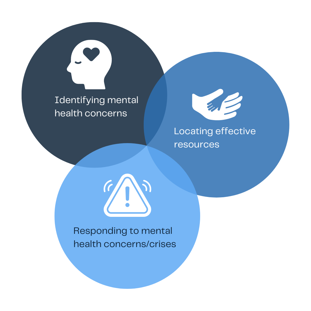 Diagram of the Mental Health Awareness and Advocacy Domains: Identifying mental health concerns, Locating effective resources, and Responding to mental health concerns/crises.